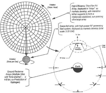Solar Power Satellites